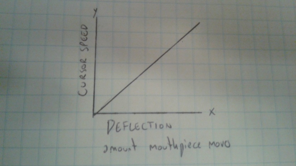 A linear function, which is used to create an algorithm that directly connects the cursor speed to the amount the mouthpiece is moved. (All of these are rough sketches).