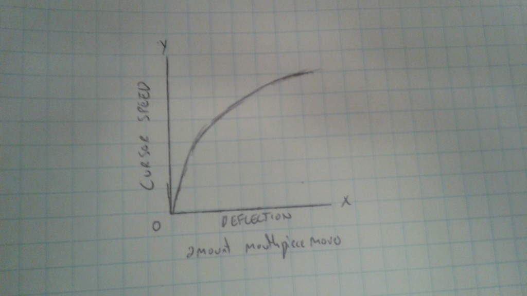 A logarithmic function, which we thought would make a greater range of speed possible.