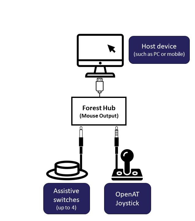 a diagram of a PC or mobile device connected to a Forest Hub as the mouse output, which can be connected to up to 4 assistive switches and an OpenAT Joysticks.