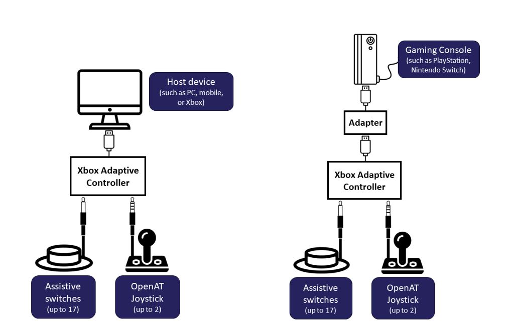 The diagram on the left shows a host device (such as PC, mobile, or Xbox) connected to an Xbox Adaptive Controller, which can be connected to up to 17 assistive switches and 2 OpenAT Joysticks, while the diagram on the right shows a gaming console (such as PlayStation, Nintendo Switch) connected to an adapter, which is connected to an Xbox Adaptive Controller, which can be connected to up to 17 assistive switches and 2 OpenAT Joysticks