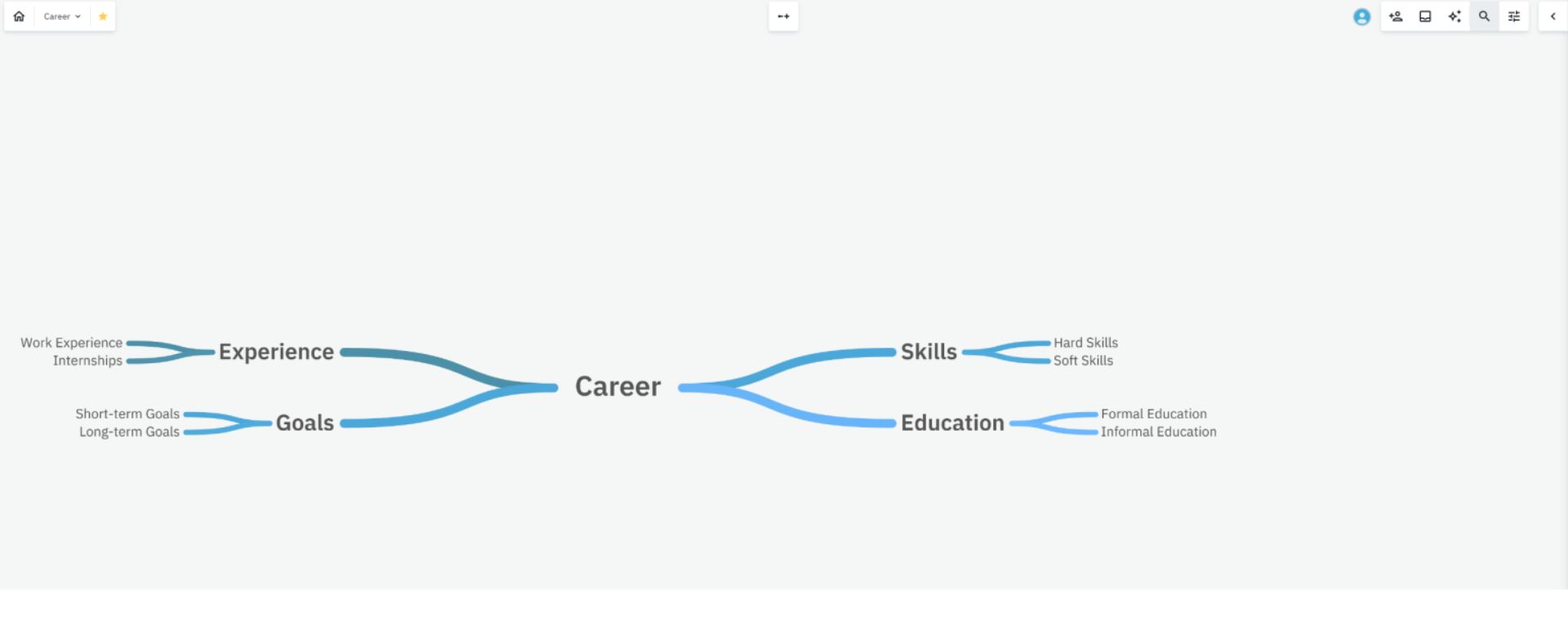 A screenshot of career-themed mind map made in Ember.ly.